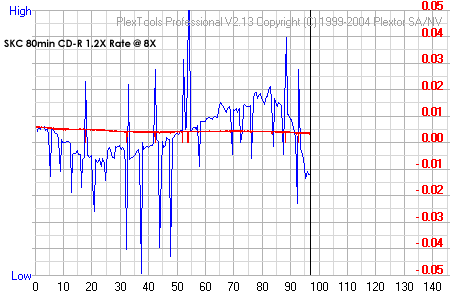 SKC 80min CD-R 1.2X Rate